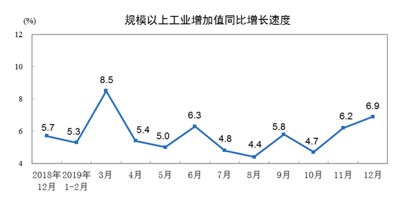 2019年12月份規(guī)模以上工業(yè)增加值增長6.9%